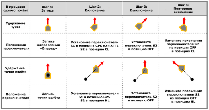 ������� ���������� � ������������� DJI PHANTOM